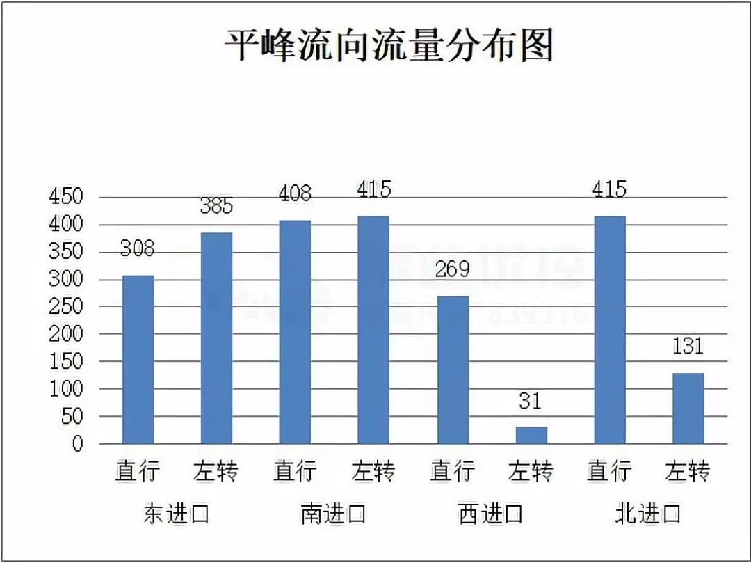 图4 平高峰流量流向分布图