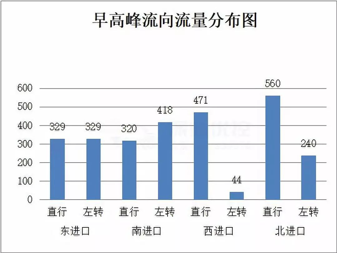 图3 早高峰流量流向分布图