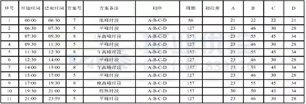 表4 优化后配时表