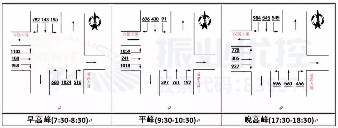 图3 路口流量流向分析图