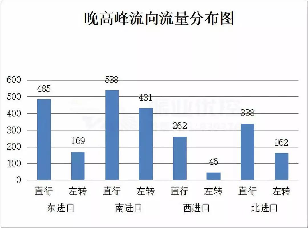 图5 晚高峰流量流向分布图