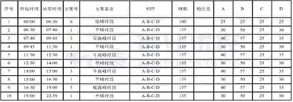 表3 优化前配时表