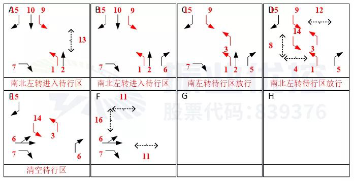 图8 路口优化后相位图