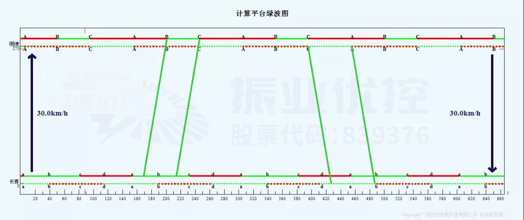 图10 平峰协调时距图