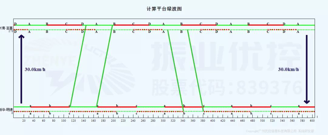 图9 早高峰协调时距图