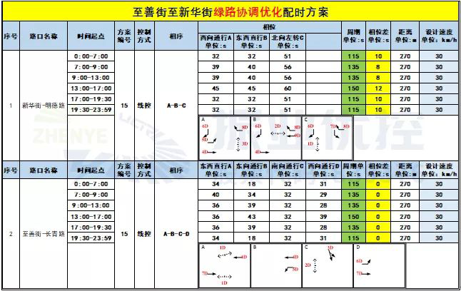 图8 至善街两路口相位与配时方案