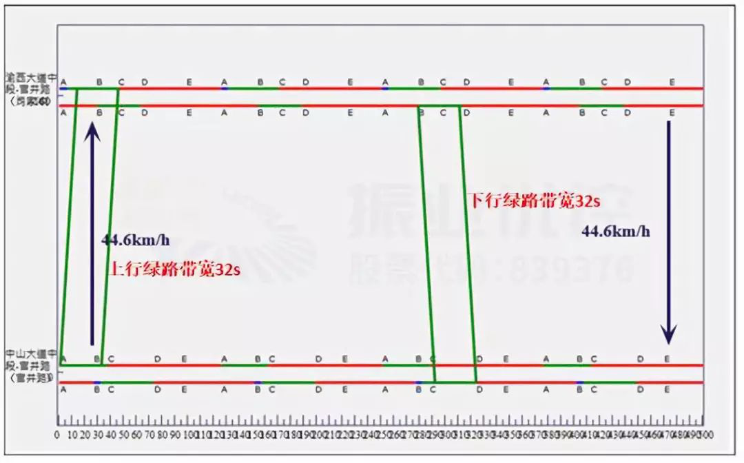 图8 早高峰绿路协调时距图