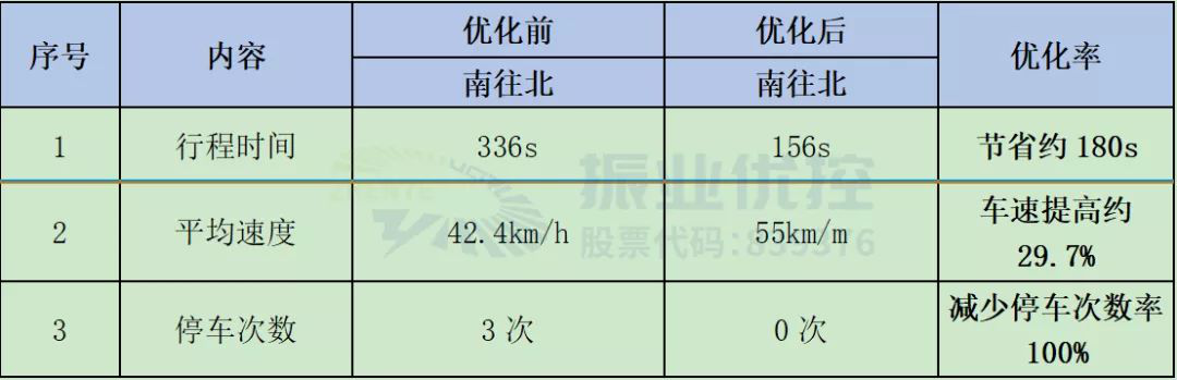 表4 北部湾大道路段潮汐绿波效果对比表（晚高峰）