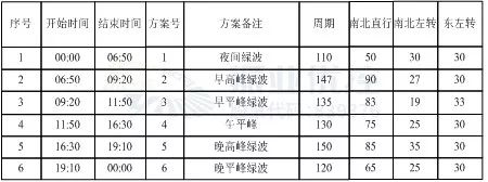 表3 北部湾大道-庙岭街路口设计方案配时表