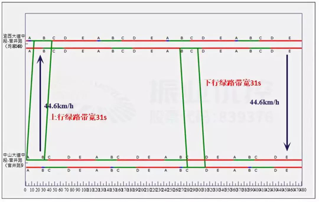 图9 平峰绿路协调时距图