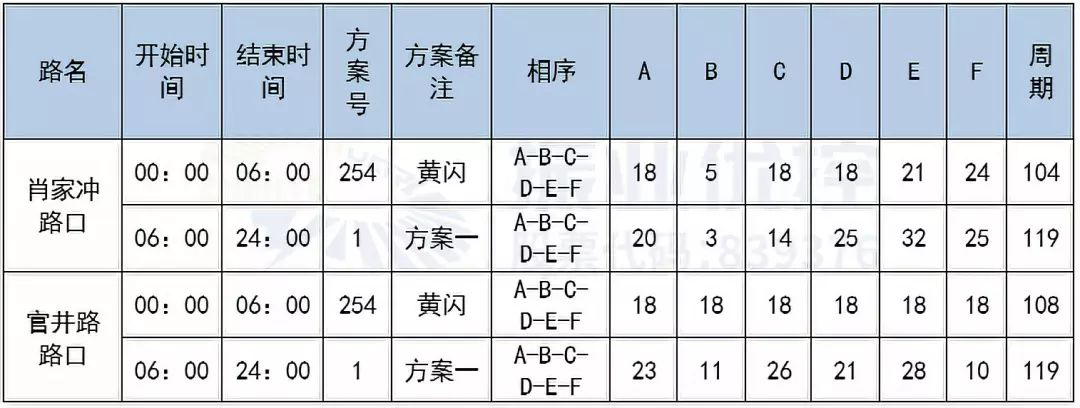 表1 路口原配时方案