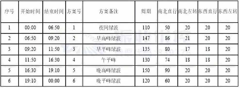 表4 北部湾大道-祥云街路口设计方案配时表