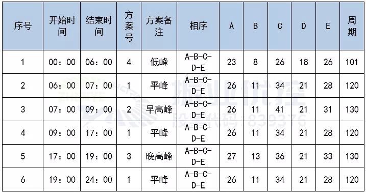 表3 官井路路口优化后配时方案