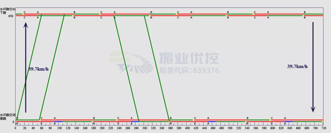 图8 早高峰协调时距图