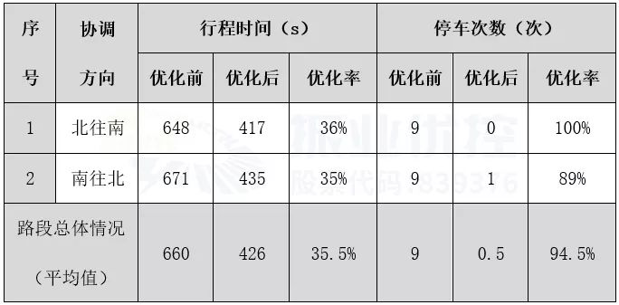 表1 新城大道（欧亚公馆路口-塘头村路口）优化前后效果对比