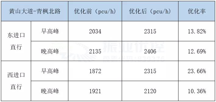 表3 优化前后流量数据对比