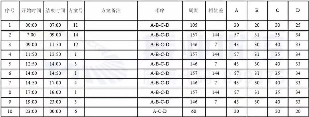 表4 永和路-中山大道优化后配时方案