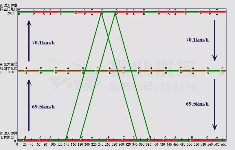 图4 新城大道（塘头村路口—碧桂园豪园路口）绿波时距图