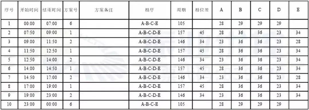 表1 永和路-华达街优化后配时方案