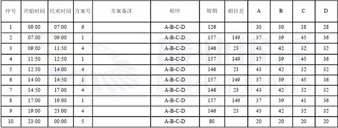 表3 永和路-新风路优化后配时方案