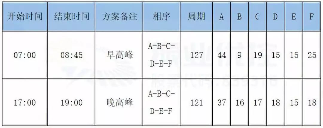 表1 优化前早晚高峰控制方案