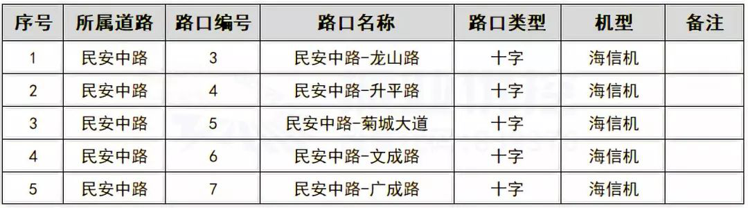 表1 民安路路段五个路口情况表