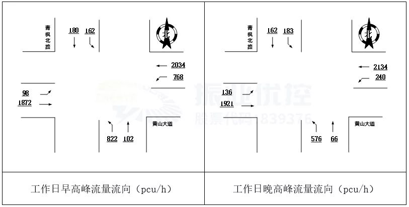 图3 路口流量示意图