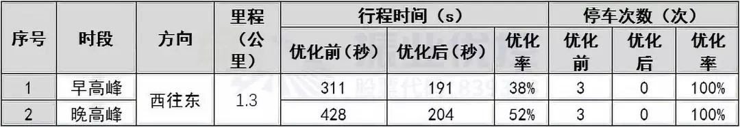 表4 绿路协调优化效果对比表