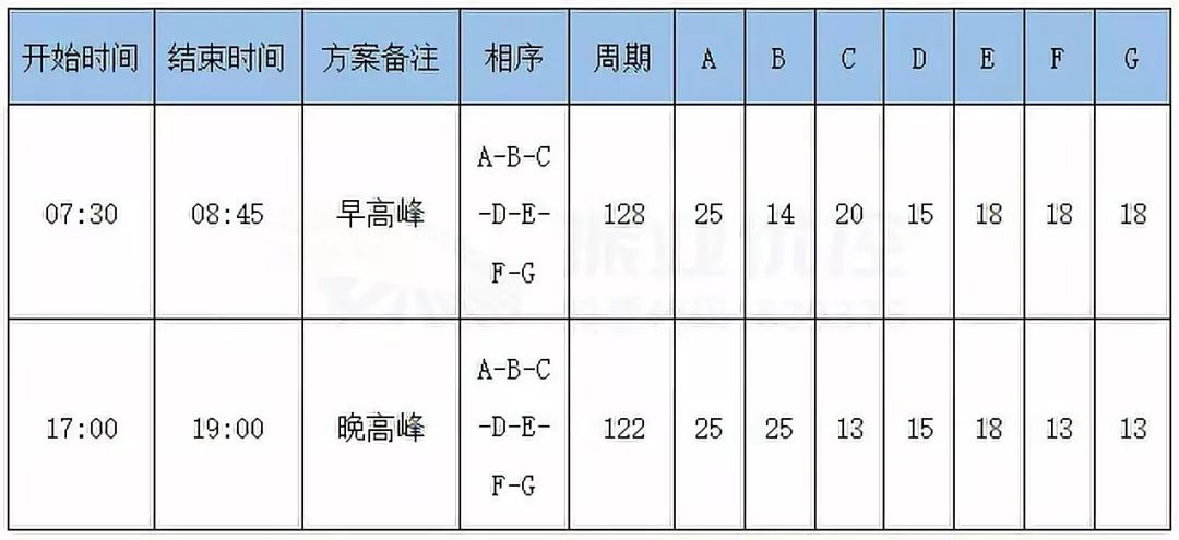 表2 优化后早晚高峰控制方案