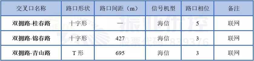 表6 双拥路交叉口现状基础信息