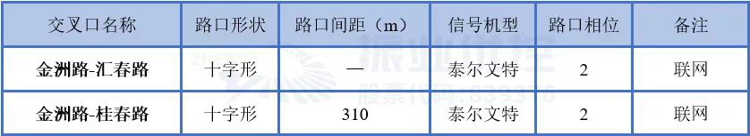 表4 金洲路交叉口现状基础信息