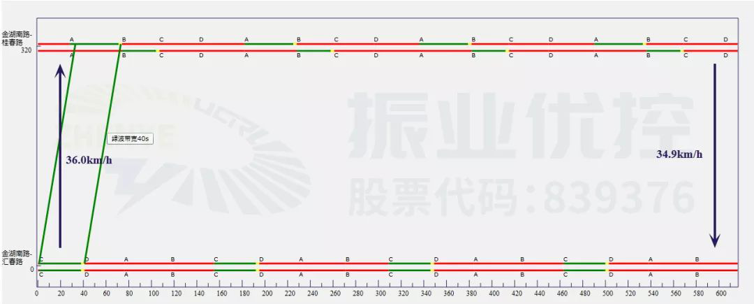 图8 金湖南路路段平峰期协调时距图