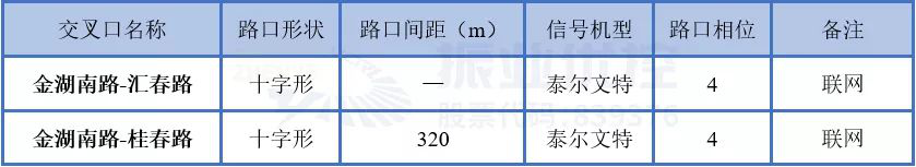 表2 金湖南路交叉口现状基础信息