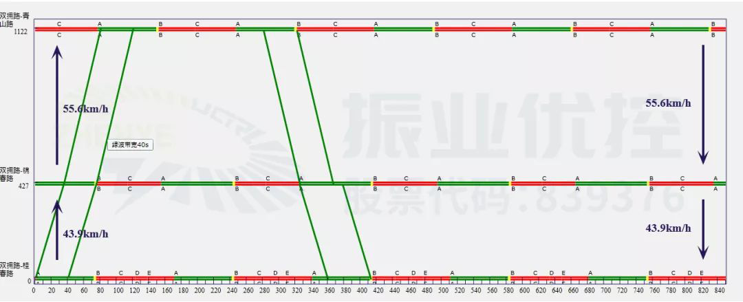 图11 锦春路路段平峰期协调时距图