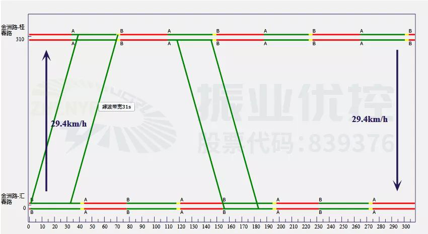  图9 金洲路路段平峰期协调时距图