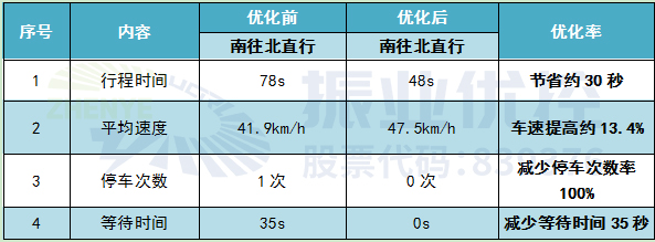 表5 南往北直行协调效果对比表