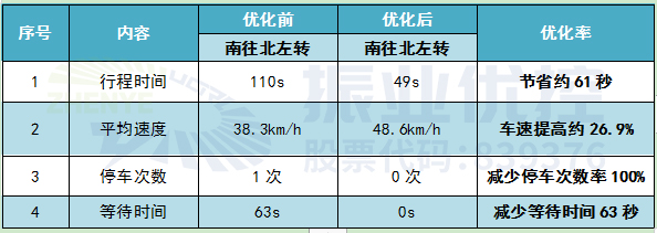 表6 南往北左转协调效果对比表