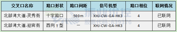 表1 路口信息表