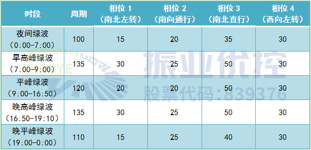 表2 方案配时表（优化后）