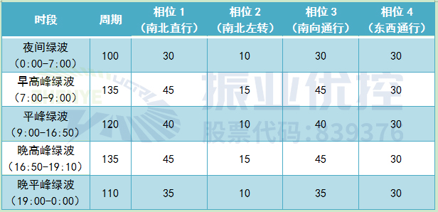 表3 方案配时表（优化后）