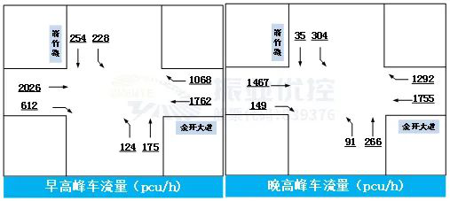 图3 路口早晚高峰车流量流向图