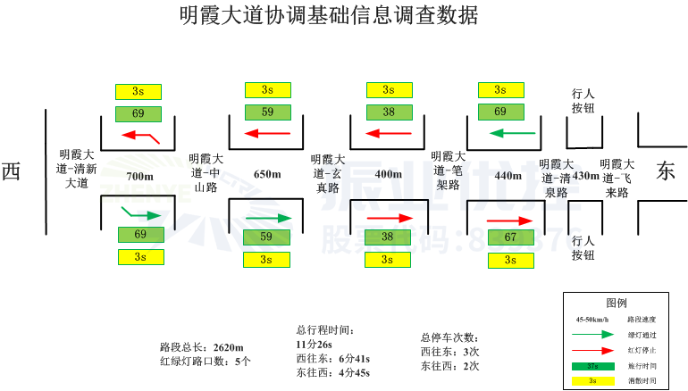 图2 协调路段基础信息数据