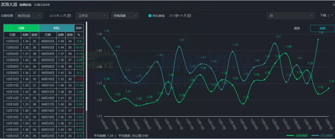 图14 早高峰滨海大道优化前后高德拥堵指数对比图