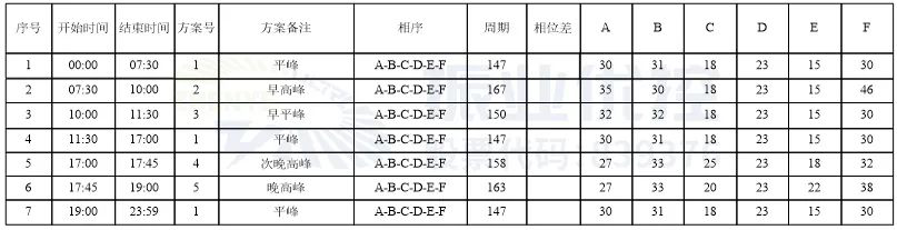 表1 富怡路-金龙路路口配时方案（优化后）