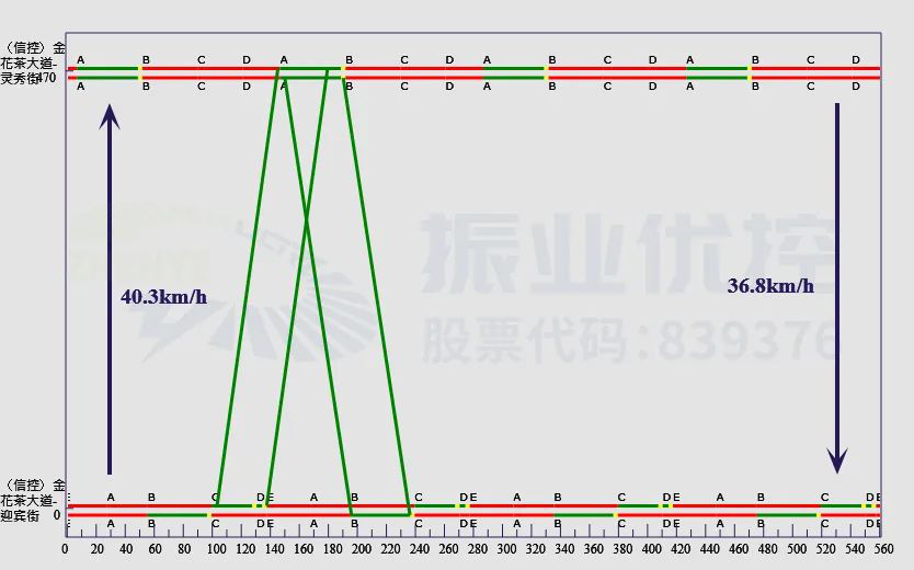 图8 早高峰绿波时距图（1）