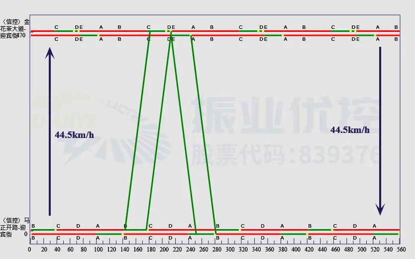 图8 早高峰绿波时距图（2）