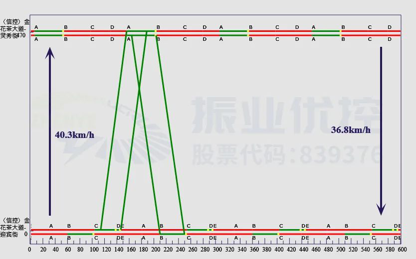 图10 晚高峰绿波时距图（1）