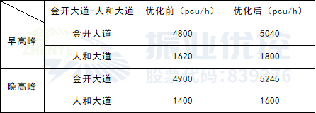 表1 优化前后高峰单位小时车流量数据对比