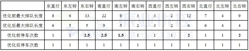 表3 晚高峰排队长度和停车次数优化前后对比表