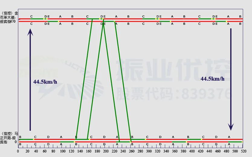 图9 平峰绿波时距图（2）